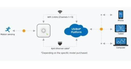 UbiBot - Smart Motion Sensor MS1